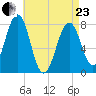 Gosport Harbor tide chart for Thursday, April 23, 2026