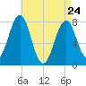Gosport Harbor tide chart for Friday, April 24, 2026