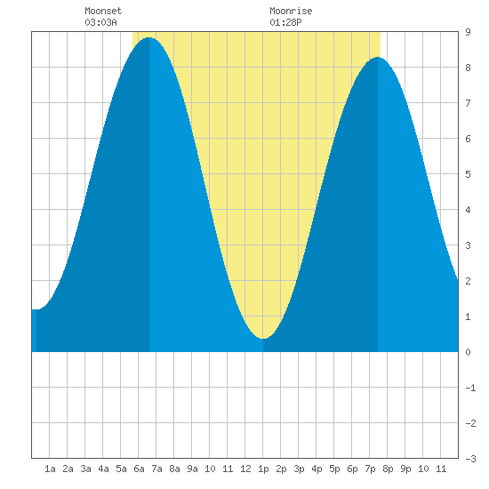 Gosport Harbor tide chart for Saturday, April 25, 2026