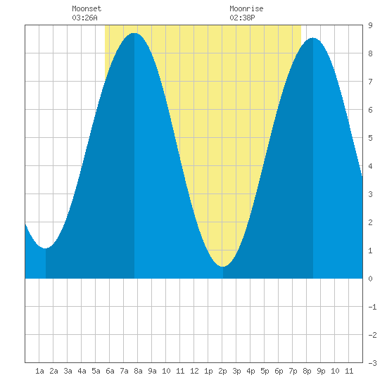 Gosport Harbor tide chart for Sunday, April 26, 2026