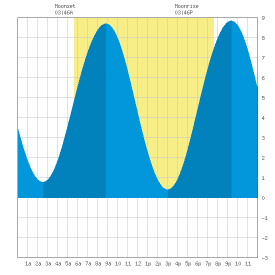 Gosport Harbor tide chart for Monday, April 27, 2026