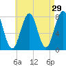 Gosport Harbor tide chart for Wednesday, April 29, 2026