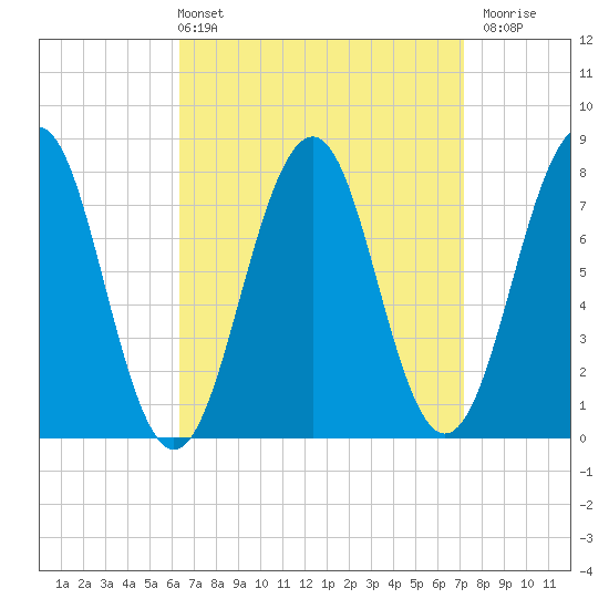 Gosport Harbor tide chart for Thursday, April 2, 2026