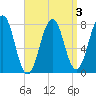 Gosport Harbor tide chart for Friday, April 3, 2026
