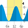 Gosport Harbor tide chart for Saturday, April 4, 2026