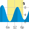 Gosport Harbor tide chart for Sunday, April 5, 2026