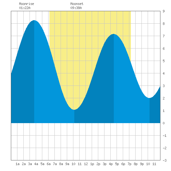 Gosport Harbor tide chart for Wednesday, April 8, 2026