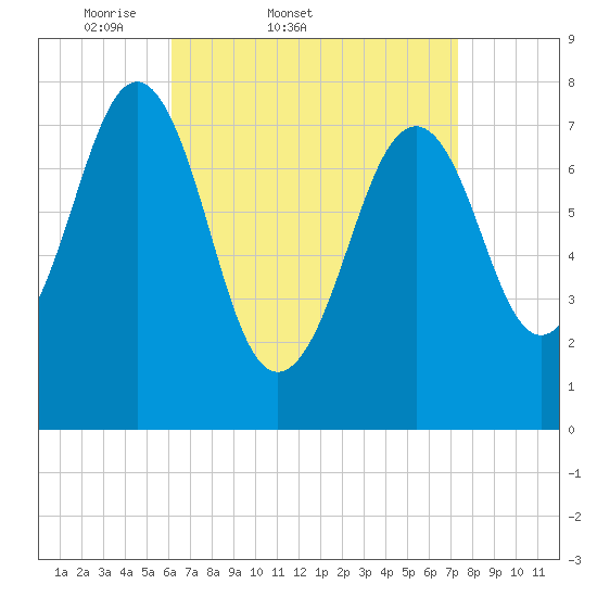 Gosport Harbor tide chart for Thursday, April 9, 2026