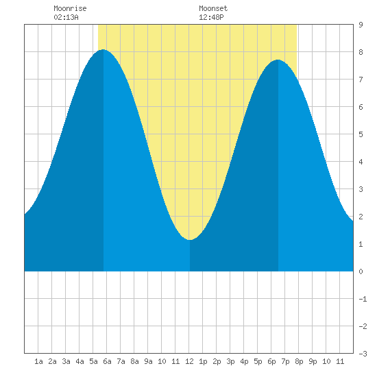 Gosport Harbor tide chart for Sunday, May 10, 2026