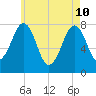 Gosport Harbor tide chart for Sunday, May 10, 2026