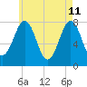 Gosport Harbor tide chart for Monday, May 11, 2026