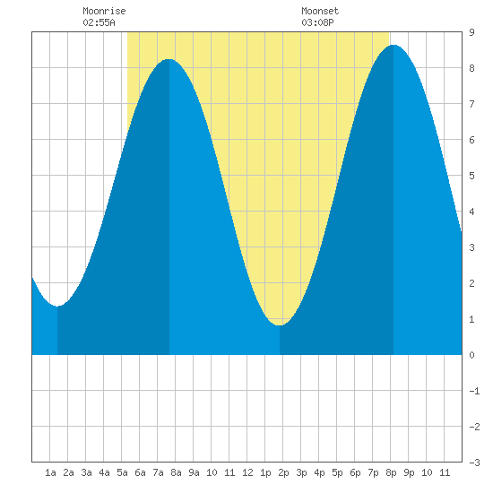 Gosport Harbor tide chart for Tuesday, May 12, 2026