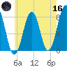 Gosport Harbor tide chart for Saturday, May 16, 2026