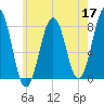 Gosport Harbor tide chart for Sunday, May 17, 2026