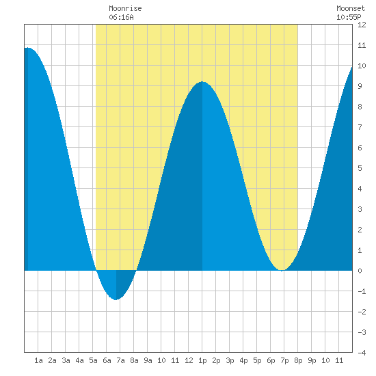 Gosport Harbor tide chart for Monday, May 18, 2026