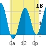 Gosport Harbor tide chart for Monday, May 18, 2026