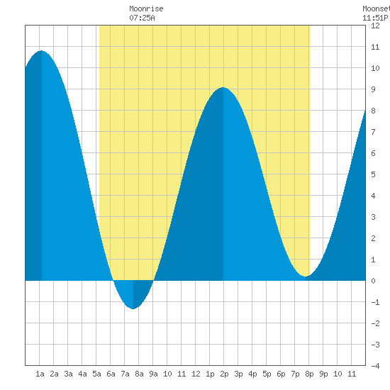 Gosport Harbor tide chart for Tuesday, May 19, 2026
