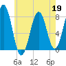 Gosport Harbor tide chart for Tuesday, May 19, 2026