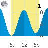 Gosport Harbor tide chart for Friday, May 1, 2026