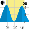 Gosport Harbor tide chart for Saturday, May 23, 2026