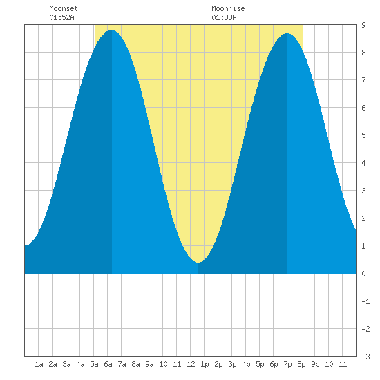Gosport Harbor tide chart for Sunday, May 24, 2026