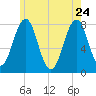Gosport Harbor tide chart for Sunday, May 24, 2026