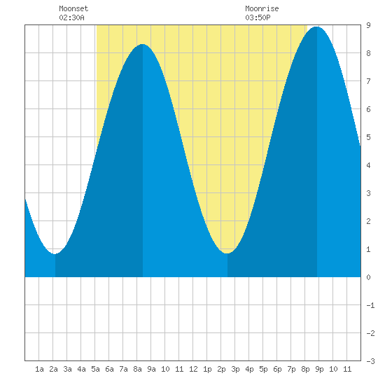Gosport Harbor tide chart for Tuesday, May 26, 2026