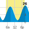 Gosport Harbor tide chart for Tuesday, May 26, 2026