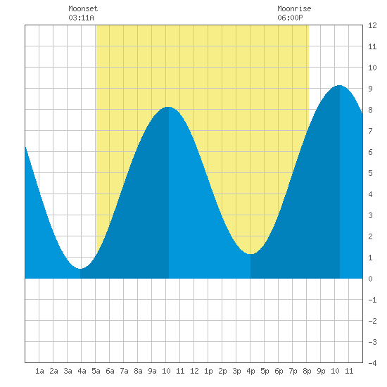 Gosport Harbor tide chart for Thursday, May 28, 2026