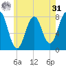 Gosport Harbor tide chart for Sunday, May 31, 2026