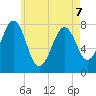 Gosport Harbor tide chart for Thursday, May 7, 2026