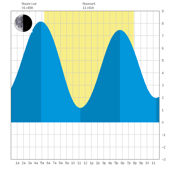 Gosport Harbor tide chart for Saturday, May 9, 2026