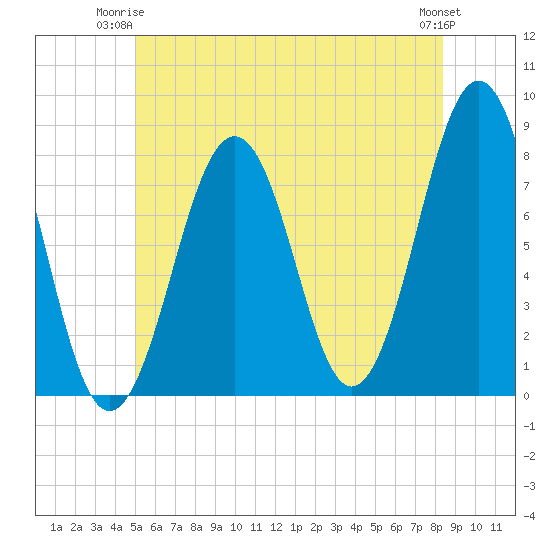 Gosport Harbor tide chart for Saturday, June 13, 2026