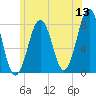 Gosport Harbor tide chart for Saturday, June 13, 2026
