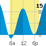 Gosport Harbor tide chart for Monday, June 15, 2026