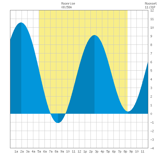 Gosport Harbor tide chart for Thursday, June 18, 2026