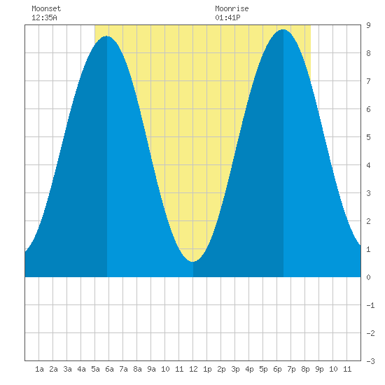 Gosport Harbor tide chart for Monday, June 22, 2026