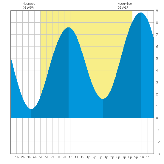 Gosport Harbor tide chart for Friday, June 26, 2026