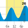 Gosport Harbor tide chart for Friday, June 26, 2026