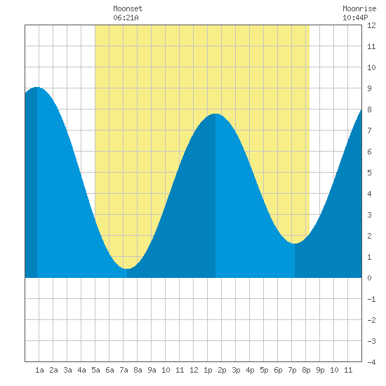Gosport Harbor tide chart for Tuesday, June 2, 2026