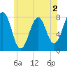 Gosport Harbor tide chart for Tuesday, June 2, 2026