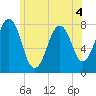 Gosport Harbor tide chart for Thursday, June 4, 2026