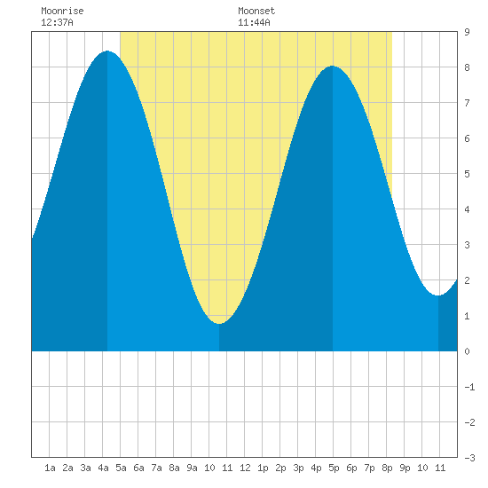 Gosport Harbor tide chart for Sunday, June 7, 2026
