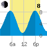 Gosport Harbor tide chart for Monday, June 8, 2026