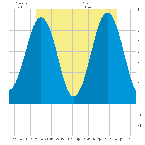 Gosport Harbor tide chart for Tuesday, June 9, 2026