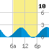 Government Cut tide chart for Friday, March 10, 2023