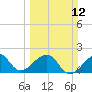 Government Cut tide chart for Sunday, March 12, 2023