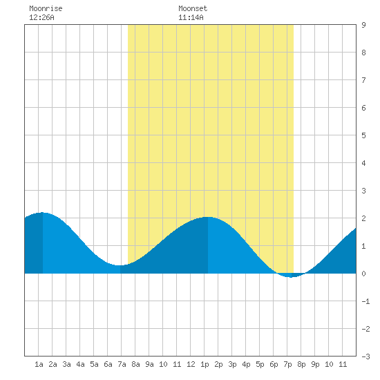 Government Cut tide chart for Monday, March 13, 2023
