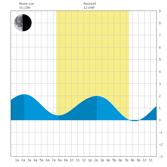 Government Cut tide chart for Tuesday, March 14, 2023