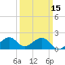 Government Cut tide chart for Wednesday, March 15, 2023